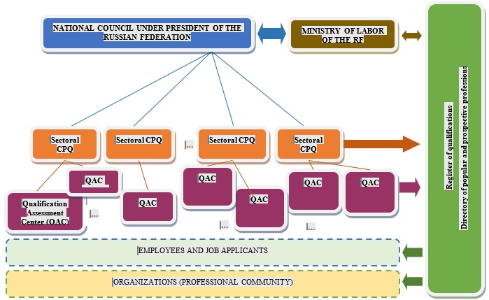 Subjects of the national qualifications system